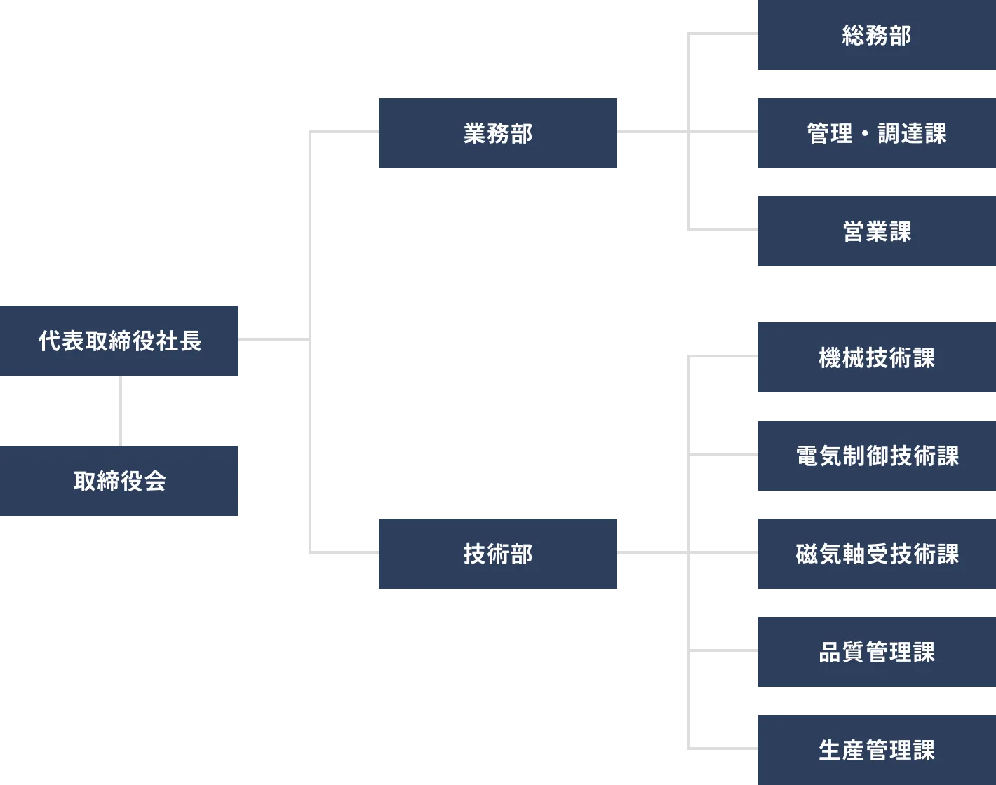 丸和電機株式会社の組織図